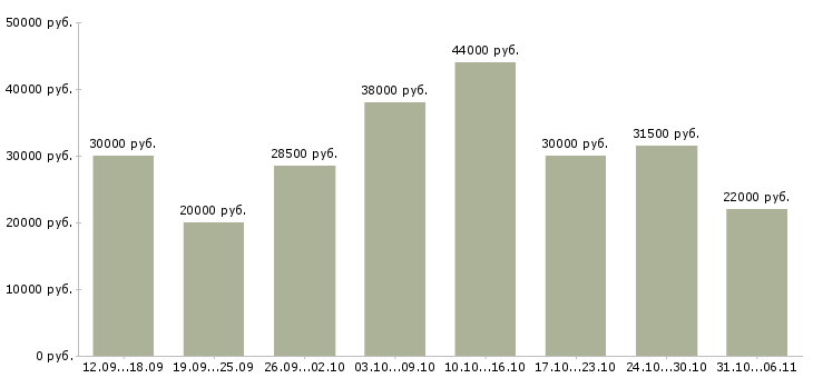 Вакансии грузчик Ленинградская область - Медиана зарплат грузчик Ленинградская область за 2 месяца
