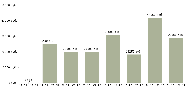 Вакансии грузчик Нижегородская область - Медиана зарплат грузчик Нижегородская область за 2 месяца