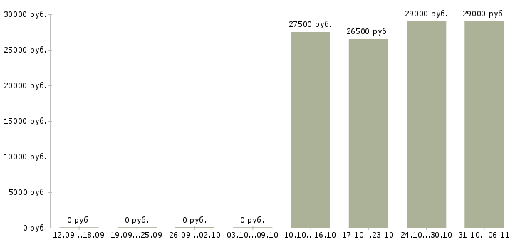 Вакансии грузчик Самарская область - Медиана зарплат грузчик Самарская область за 2 месяца