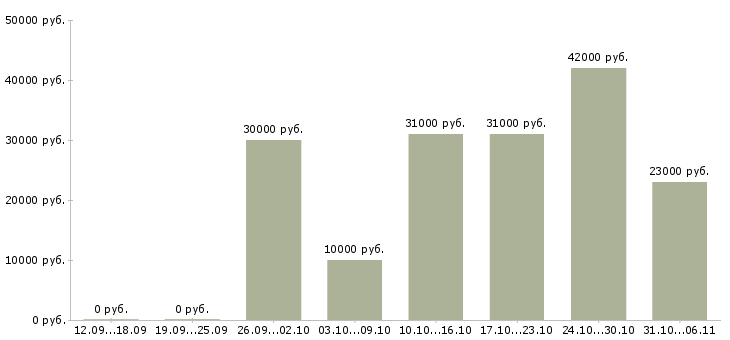Вакансии грузчик Свердловская область - Медиана зарплат грузчик Свердловская область за 2 месяца