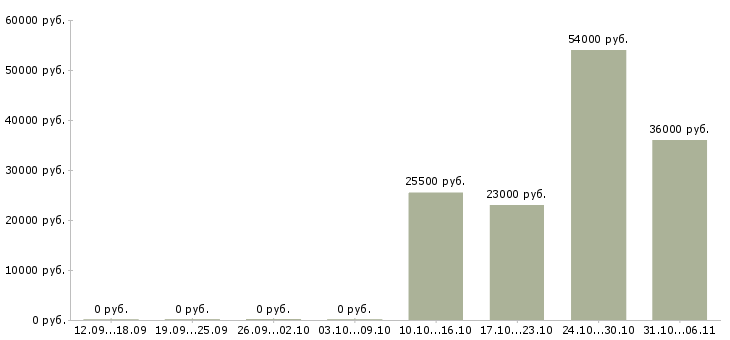 Вакансии грузчик в Владикавказе - Медиана зарплат грузчик в Владикавказе за 2 месяца