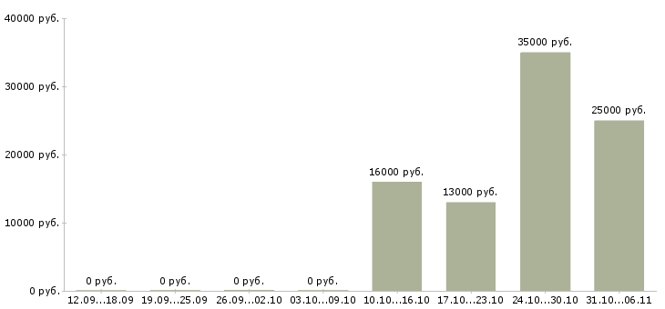 Вакансии грузчик в Волжском - Медиана зарплат грузчик в Волжском за 2 месяца