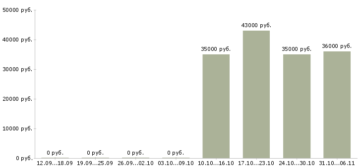 Вакансии грузчик в Череповце - Медиана зарплат грузчик в Череповце за 2 месяца