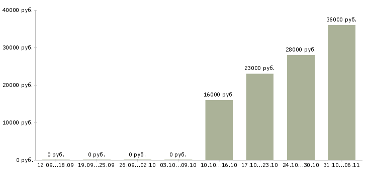 Вакансии грузчик в Чите - Медиана зарплат грузчик в Чите за 2 месяца