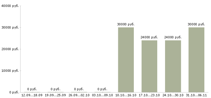 Вакансии дизайнер Алтайский край - Медиана зарплат дизайнер Алтайский край за 2 месяца