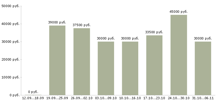 Вакансии дизайнер Ленинградская область - Медиана зарплат дизайнер Ленинградская область за 2 месяца
