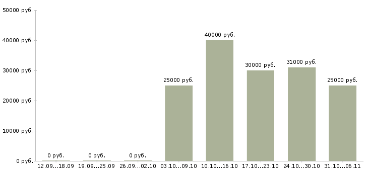Вакансии дизайнер Нижегородская область - Медиана зарплат дизайнер Нижегородская область за 2 месяца