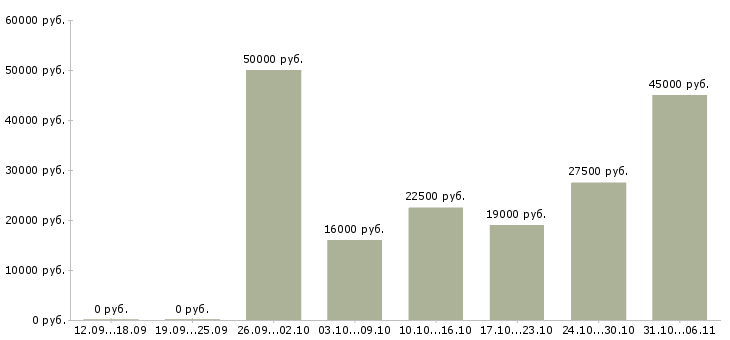 Вакансии дизайнер Самарская область - Медиана зарплат дизайнер Самарская область за 2 месяца