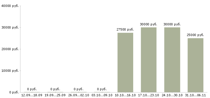 Вакансии дизайнер в Астрахани - Медиана зарплат дизайнер в Астрахани за 2 месяца