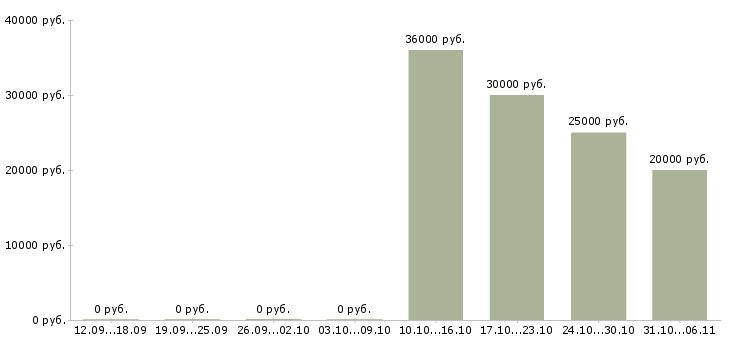 Вакансии дизайнер в Брянске - Медиана зарплат дизайнер в Брянске за 2 месяца