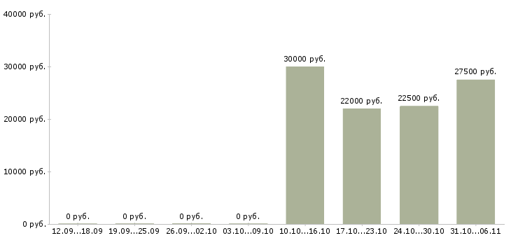 Вакансии дизайнер в Курске - Медиана зарплат дизайнер в Курске за 2 месяца