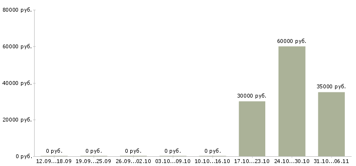 Вакансии дизайнер в Одинцово - Медиана зарплат дизайнер в Одинцово за 2 месяца