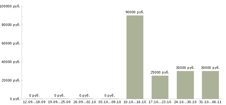 Вакансии дизайнер в Орле - Медиана зарплат дизайнер в Орле за 2 месяца