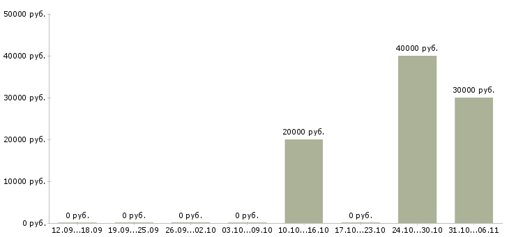 Вакансии дизайнер в Пскове - Медиана зарплат дизайнер в Пскове за 2 месяца