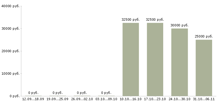 Вакансии дизайнер в Чебоксарах - Медиана зарплат дизайнер в Чебоксарах за 2 месяца