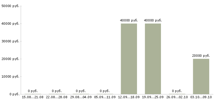 Вакансии домработница в Брянске - Медиана зарплат домработница в Брянске за 2 месяца