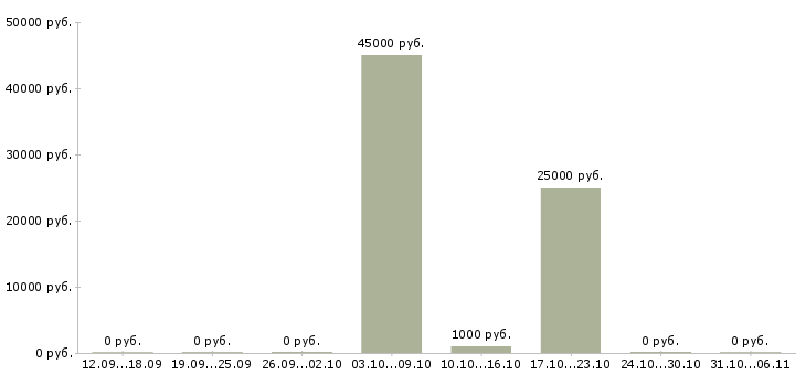 Вакансии домработница в Красноярске - Медиана зарплат домработница в Красноярске за 2 месяца