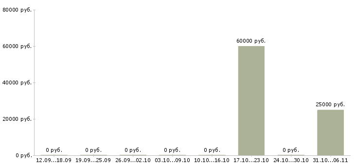 Вакансии домработница в Рязани - Медиана зарплат домработница в Рязани за 2 месяца