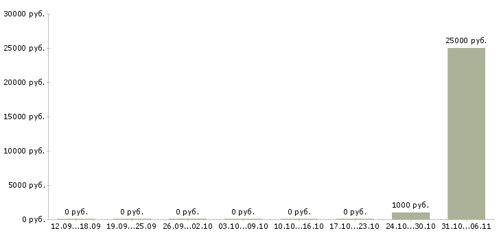 Вакансии домработница в Самаре - Медиана зарплат домработница в Самаре за 2 месяца