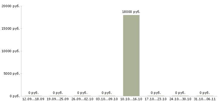 Вакансии домработница в Тольятти - Медиана зарплат домработница в Тольятти за 2 месяца