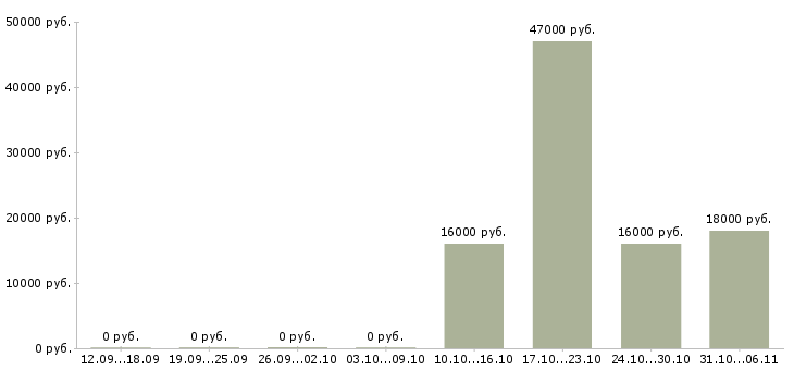 Вакансии курьер Челябинская область - Медиана зарплат курьер Челябинская область за 2 месяца