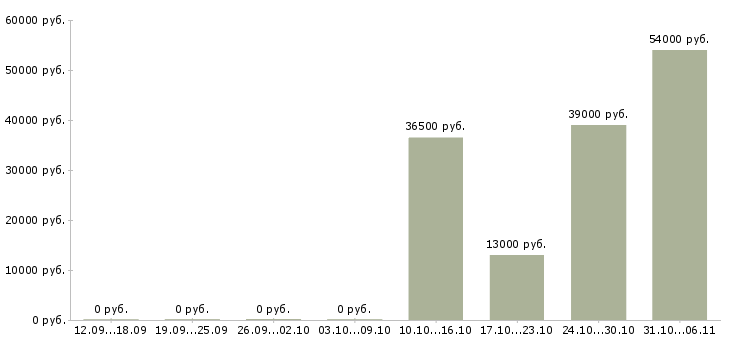 Вакансии курьер в Королеве - Медиана зарплат курьер в Королеве за 2 месяца