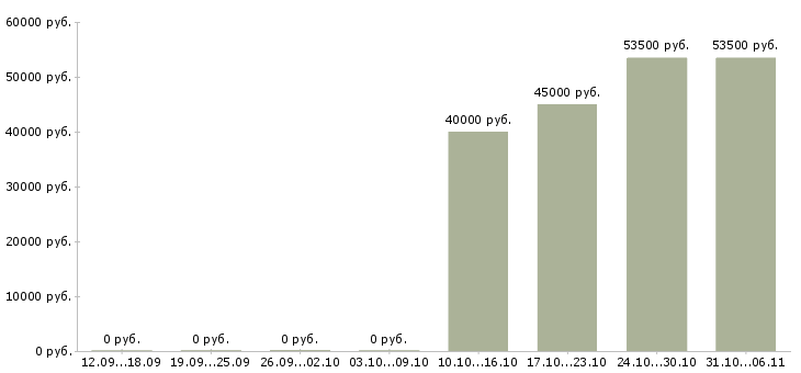 Вакансии курьер в Новокузнецке - Медиана зарплат курьер в Новокузнецке за 2 месяца