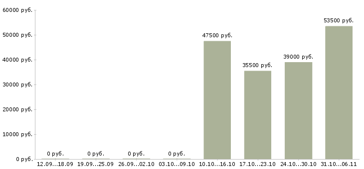 Вакансии курьер в Сургуте - Медиана зарплат курьер в Сургуте за 2 месяца