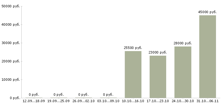 Вакансии мерчендайзер в Мурманске - Медиана зарплат мерчендайзер в Мурманске за 2 месяца