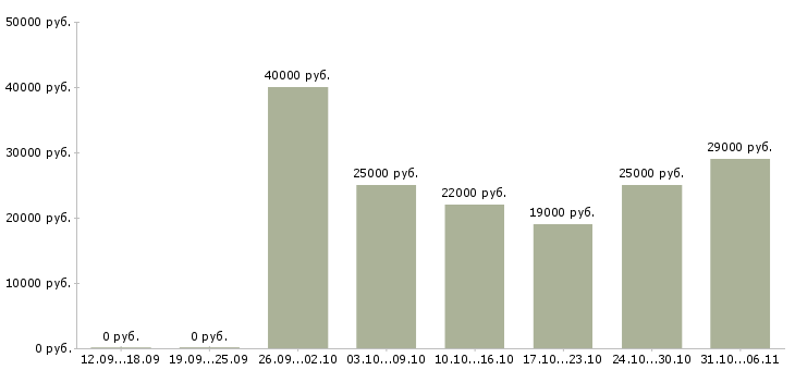 Вакансии официант Нижегородская область - Медиана зарплат официант Нижегородская область за 2 месяца