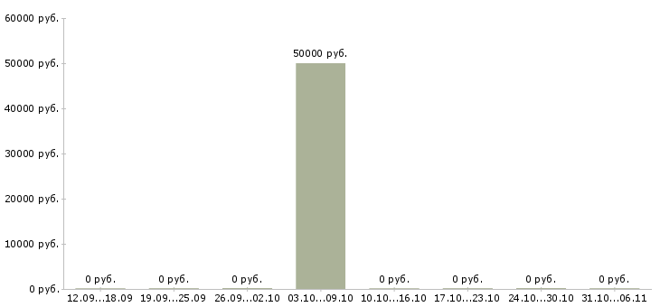 Вакансии официант Симферополь - Медиана зарплат официант Симферополь за 2 месяца