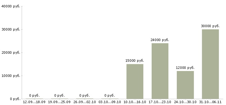Вакансии официант в Волжском - Медиана зарплат официант в Волжском за 2 месяца