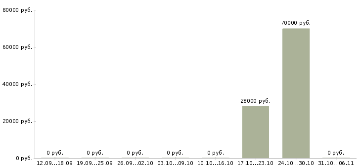Вакансии официант в Орле - Медиана зарплат официант в Орле за 2 месяца