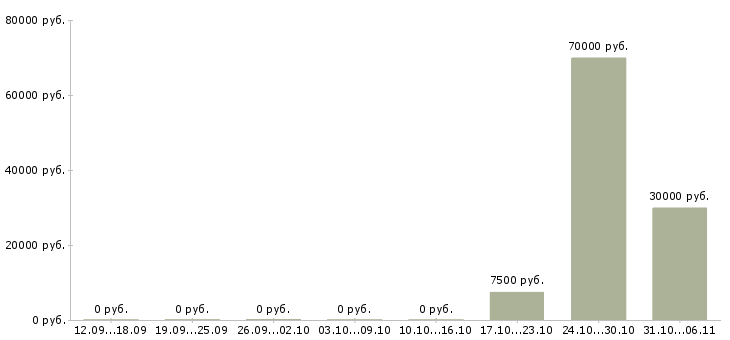 Вакансии официант в Пскове - Медиана зарплат официант в Пскове за 2 месяца