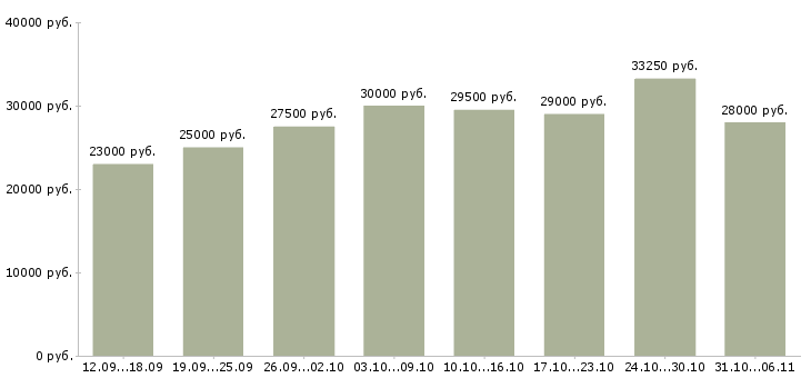 Вакансии повар Ленинградская область - Медиана зарплат повар Ленинградская область за 2 месяца