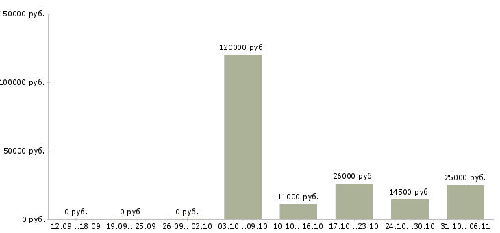 Вакансии повар Приморский край - Медиана зарплат повар Приморский край за 2 месяца