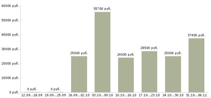 Вакансии повар Ростовская область - Медиана зарплат повар Ростовская область за 2 месяца