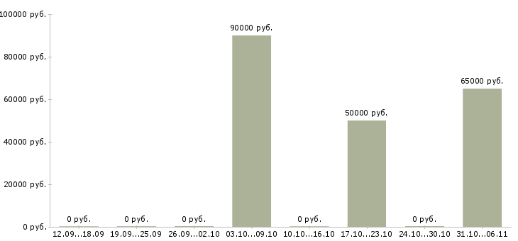Вакансии повар Симферополь - Медиана зарплат повар Симферополь за 2 месяца
