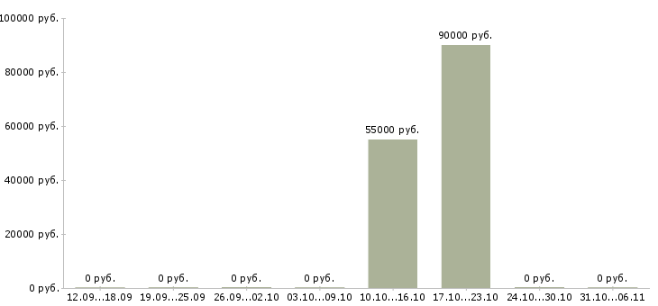 Вакансии повар в Абакане - Медиана зарплат повар в Абакане за 2 месяца
