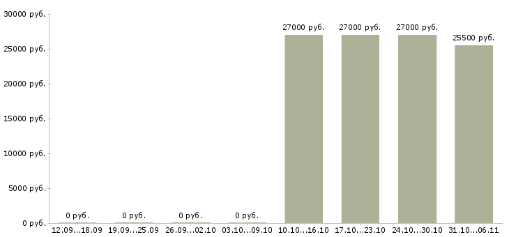 Вакансии повар в Владикавказе - Медиана зарплат повар в Владикавказе за 2 месяца