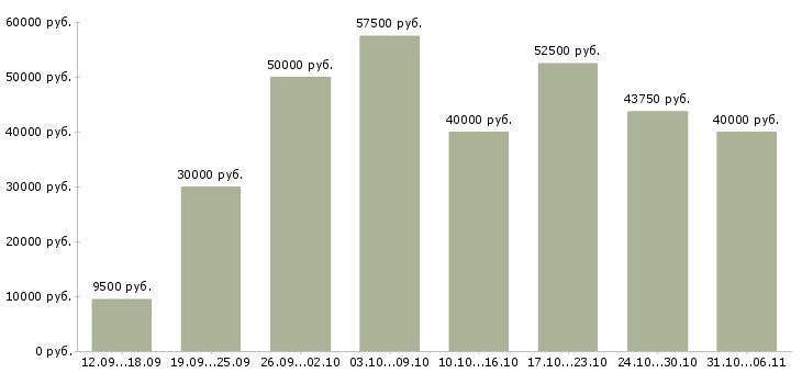 Вакансии программист Нижегородская область - Медиана зарплат программист Нижегородская область за 2 месяца