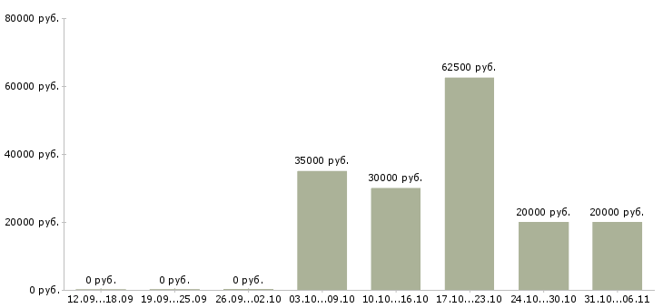 Вакансии программист Ростовская область - Медиана зарплат программист Ростовская область за 2 месяца