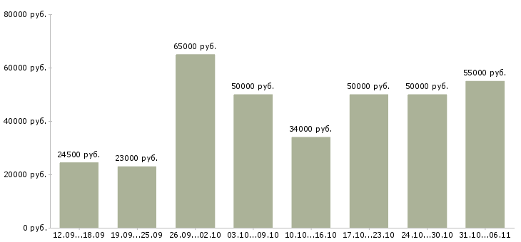 Вакансии программист Самарская область - Медиана зарплат программист Самарская область за 2 месяца