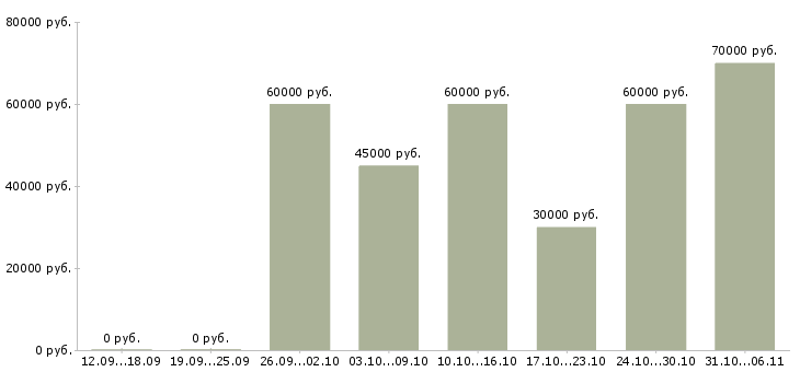 Вакансии программист Свердловская область - Медиана зарплат программист Свердловская область за 2 месяца
