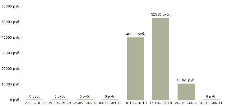 Вакансии программист в Волжском - Медиана зарплат программист в Волжском за 2 месяца