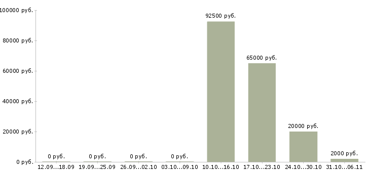 Вакансии программист в Костроме - Медиана зарплат программист в Костроме за 2 месяца