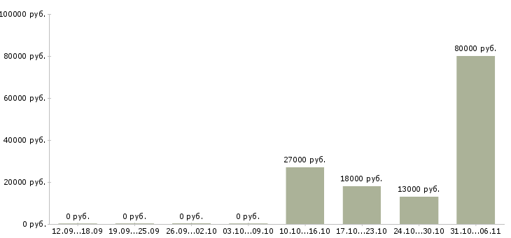 Вакансии программист в Кургане - Медиана зарплат программист в Кургане за 2 месяца