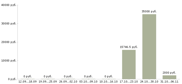 Вакансии программист в Мурманске - Медиана зарплат программист в Мурманске за 2 месяца