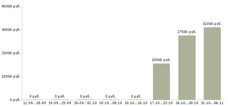 Вакансии программист в Новороссийске - Медиана зарплат программист в Новороссийске за 2 месяца