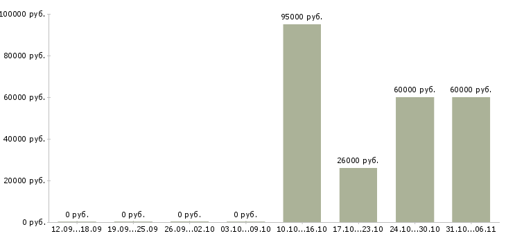 Вакансии программист в Орле - Медиана зарплат программист в Орле за 2 месяца